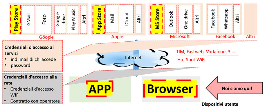 servizi di internet